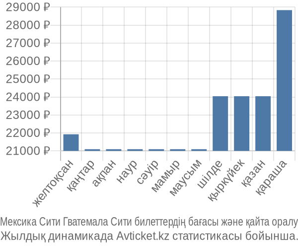 Мексика Сити Гватемала Сити авиабилет бағасы
