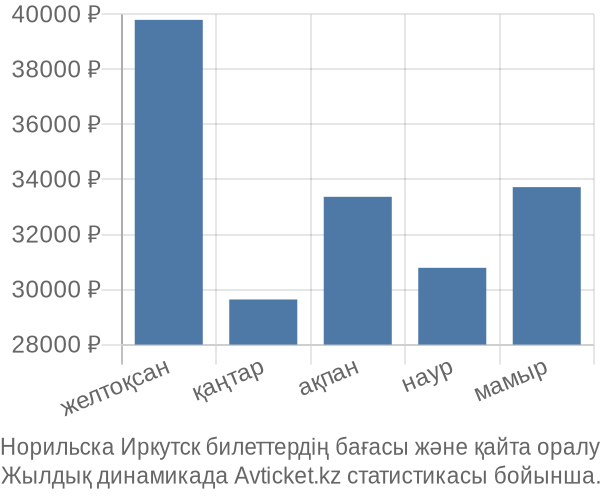 Норильска Иркутск авиабилет бағасы
