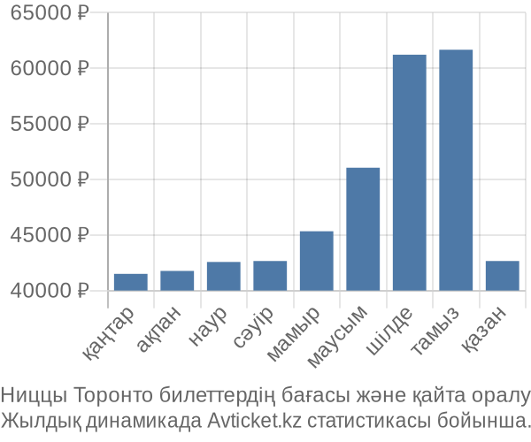 Ниццы Торонто авиабилет бағасы