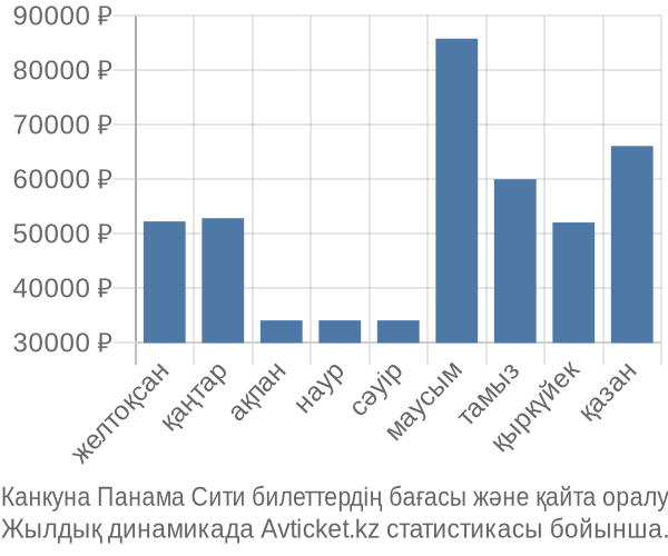 Канкуна Панама Сити авиабилет бағасы