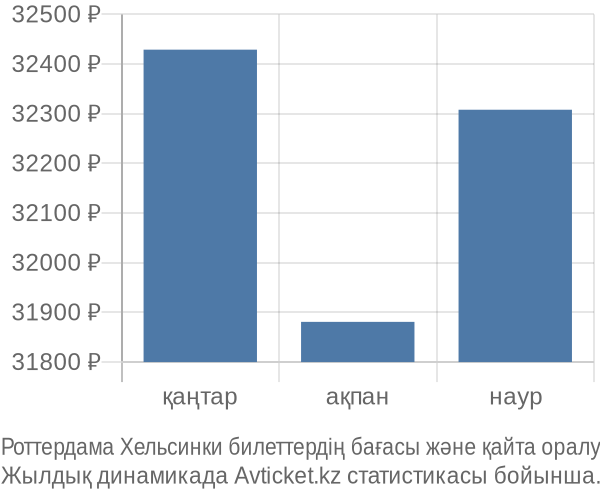 Роттердама Хельсинки авиабилет бағасы