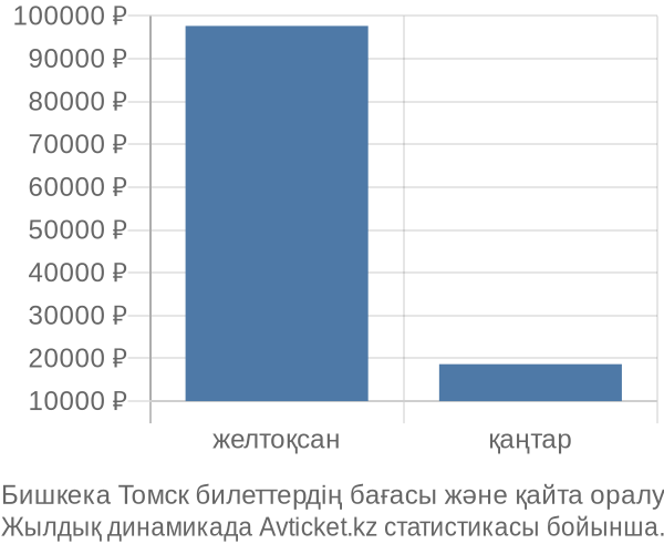 Бишкека Томск авиабилет бағасы