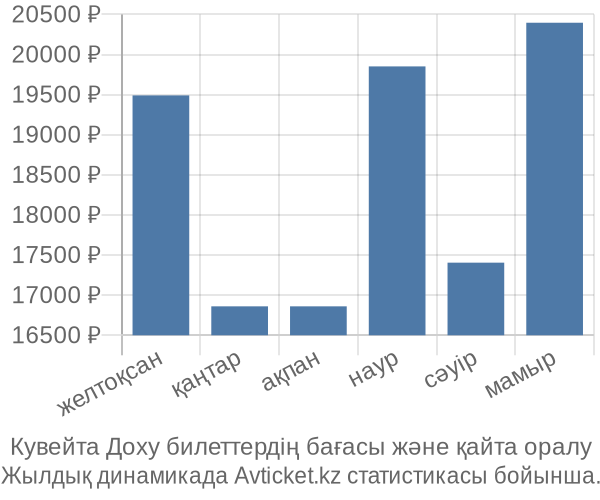 Кувейта Доху авиабилет бағасы