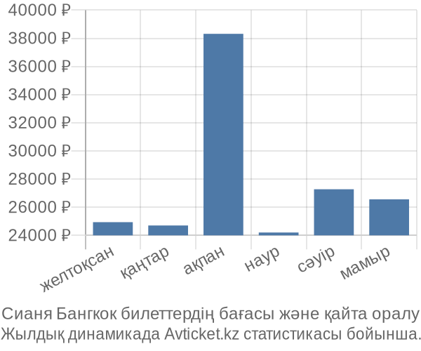 Сианя Бангкок авиабилет бағасы