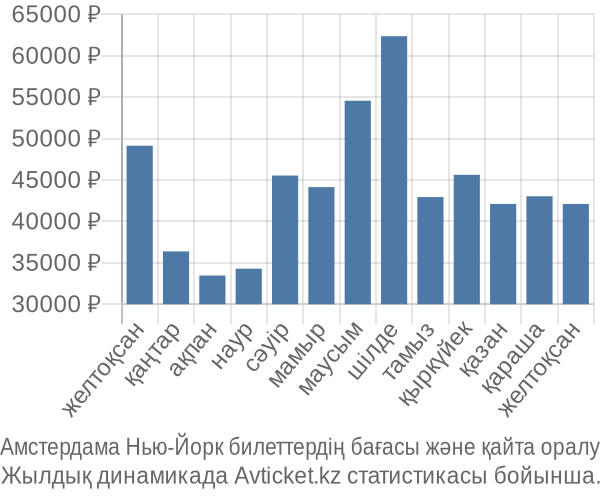 Амстердама Нью-Йорк авиабилет бағасы