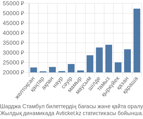 Шарджа Стамбул авиабилет бағасы