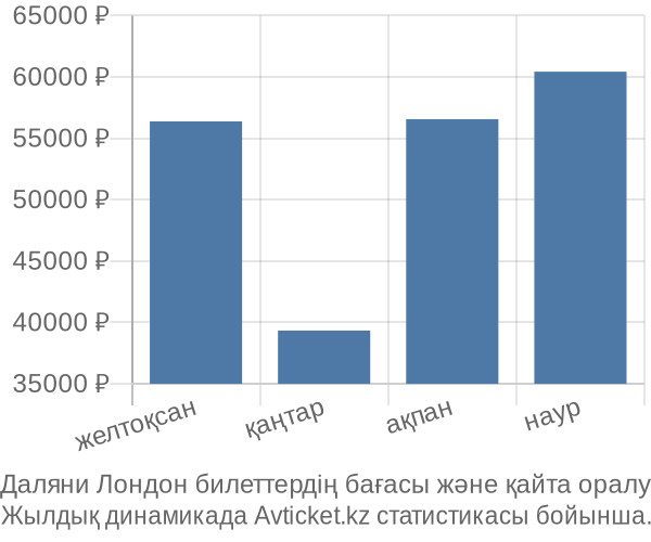 Даляни Лондон авиабилет бағасы