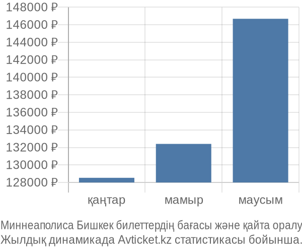 Миннеаполиса Бишкек авиабилет бағасының өзгеру графигі Миннеаполиса Бишкек авиабилет бағасы