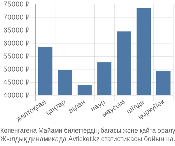 Копенгагена Майами авиабилет бағасы