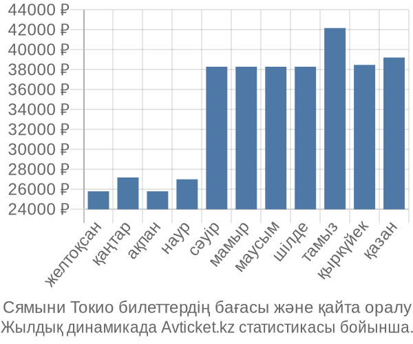 Сямыни Токио авиабилет бағасы