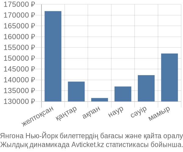 Янгона Нью-Йорк авиабилет бағасы