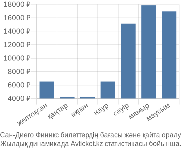 Сан-Диего Финикс авиабилет бағасы