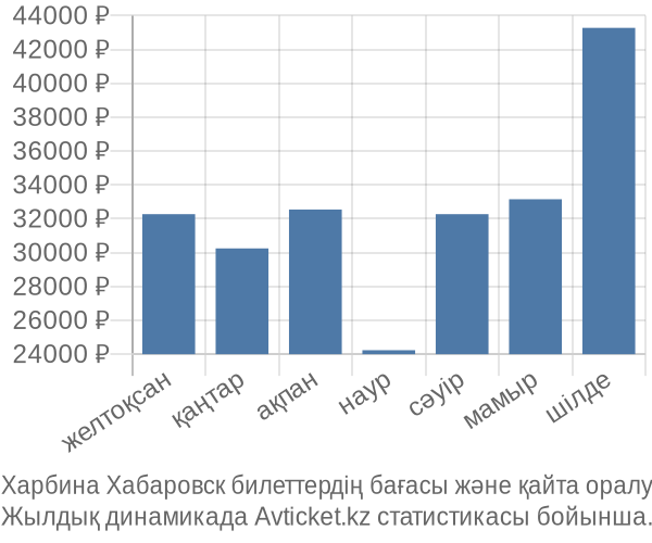 Харбина Хабаровск авиабилет бағасы