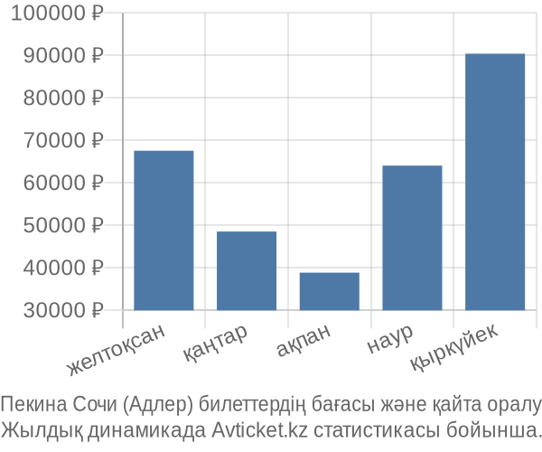 Пекина Сочи (Адлер) авиабилет бағасы
