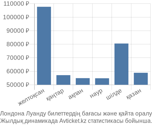 Лондона Луанду авиабилет бағасы