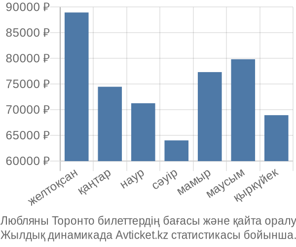 Любляны Торонто авиабилет бағасы