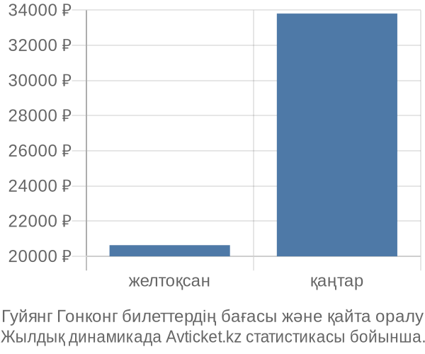 Гуйянг Гонконг авиабилет бағасы