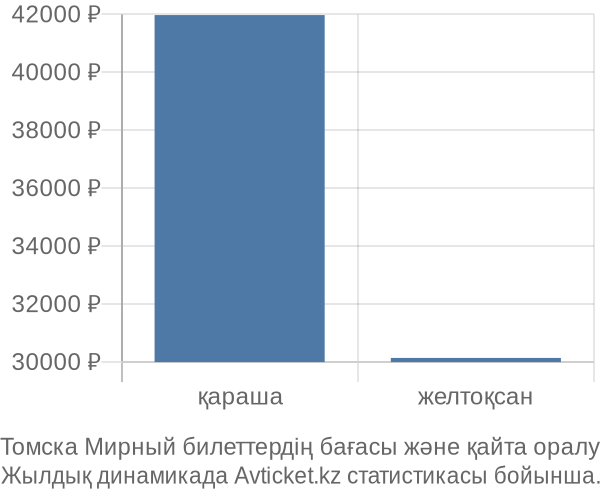 Томска Мирный авиабилет бағасының өзгеру графигі Томска Мирный авиабилет бағасы