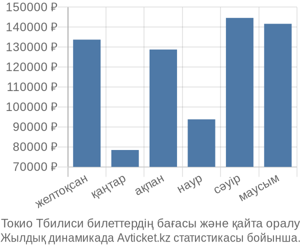 Токио Тбилиси авиабилет бағасы