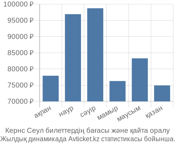 Кернс Сеул авиабилет бағасы