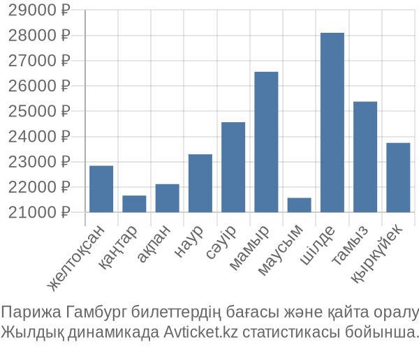 Парижа Гамбург авиабилет бағасы