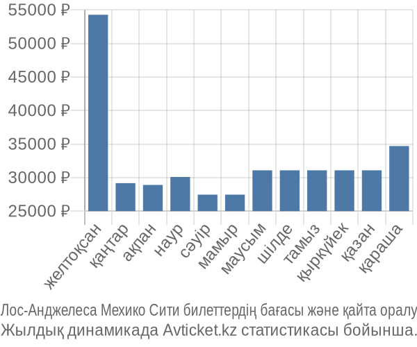 Лос-Анджелеса Мехико Сити авиабилет бағасы