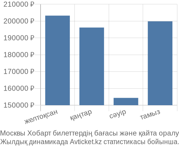 Москвы Хобарт авиабилет бағасы