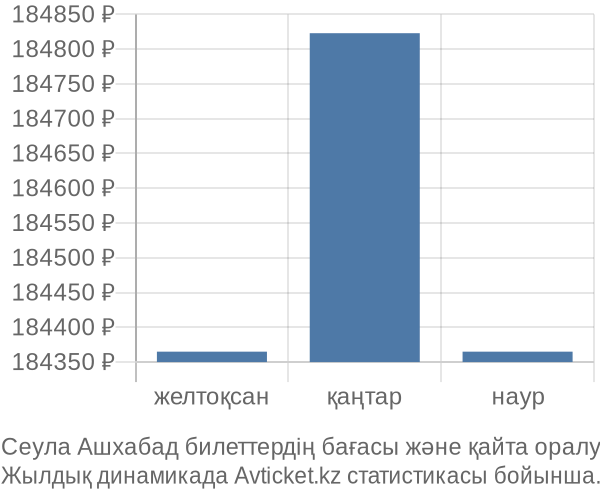 Сеула Ашхабад авиабилет бағасы