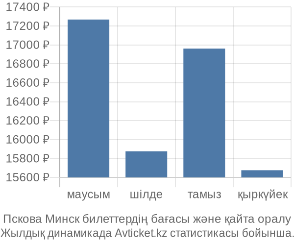 Пскова Минск авиабилет бағасы