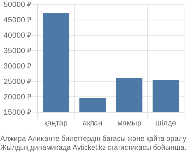 Алжира Аликанте авиабилет бағасы