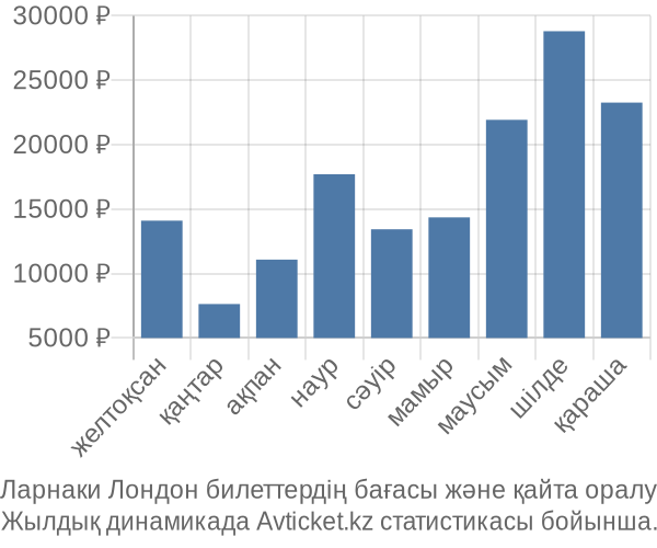 Ларнаки Лондон авиабилет бағасы