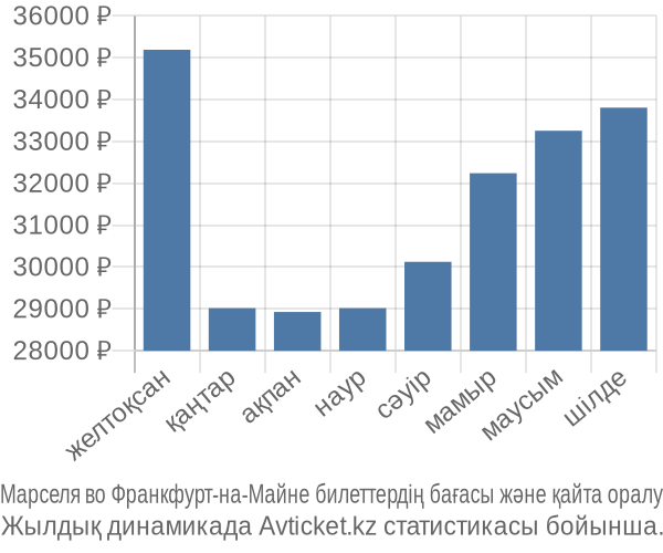 Марселя во Франкфурт-на-Майне авиабилет бағасы