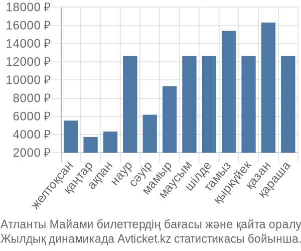 Атланты Майами авиабилет бағасы