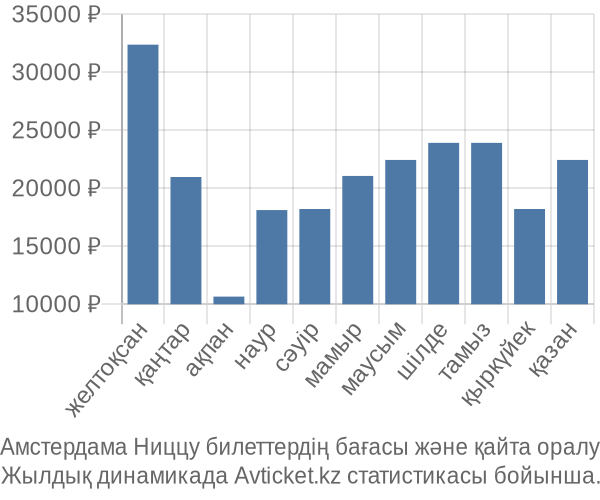 Амстердама Ниццу авиабилет бағасы