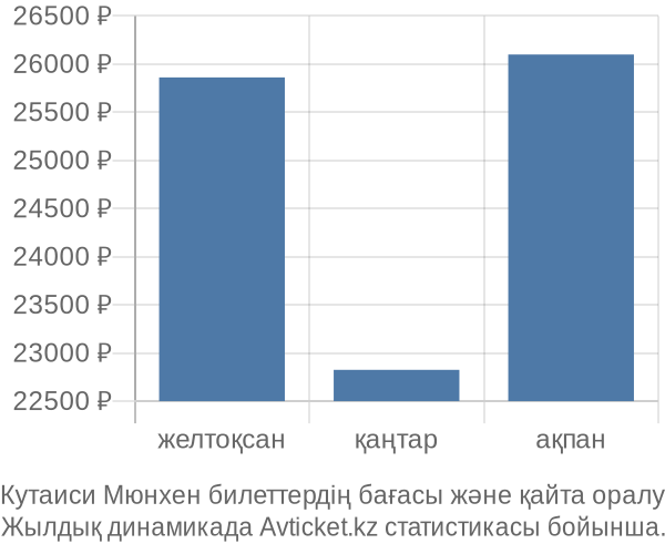 Кутаиси Мюнхен авиабилет бағасы