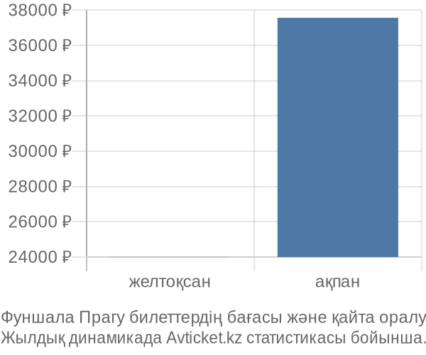 Фуншала Прагу авиабилет бағасы