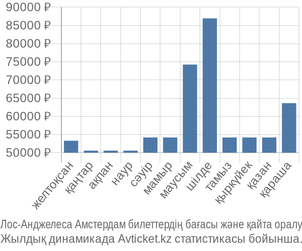 Лос-Анджелеса Амстердам авиабилет бағасы