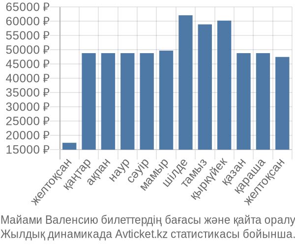 Майами Валенсию авиабилет бағасы