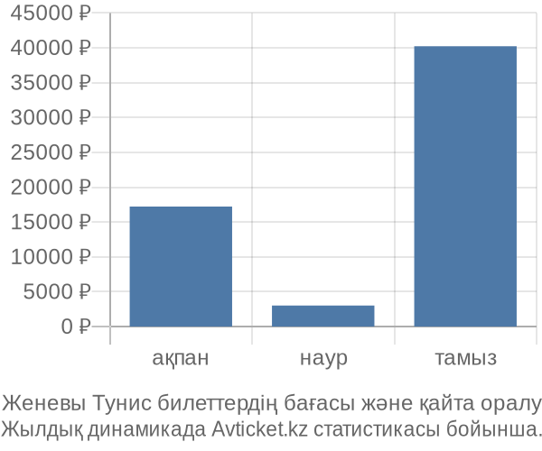 Женевы Тунис авиабилет бағасы