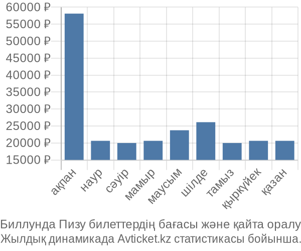 Биллунда Пизу авиабилет бағасы