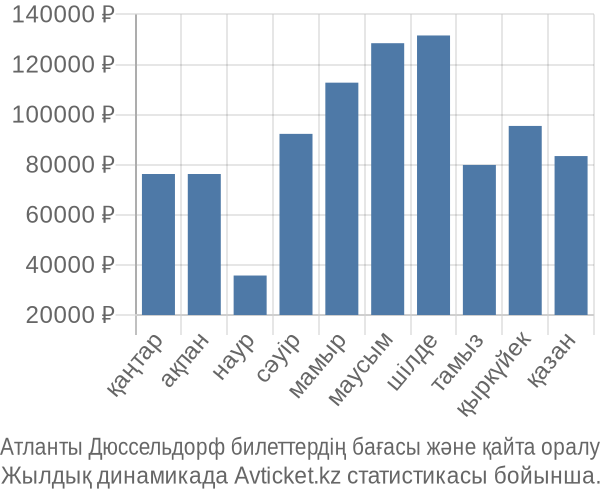 Атланты Дюссельдорф авиабилет бағасы