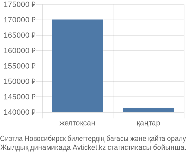 Сиэтла Новосибирск авиабилет бағасы