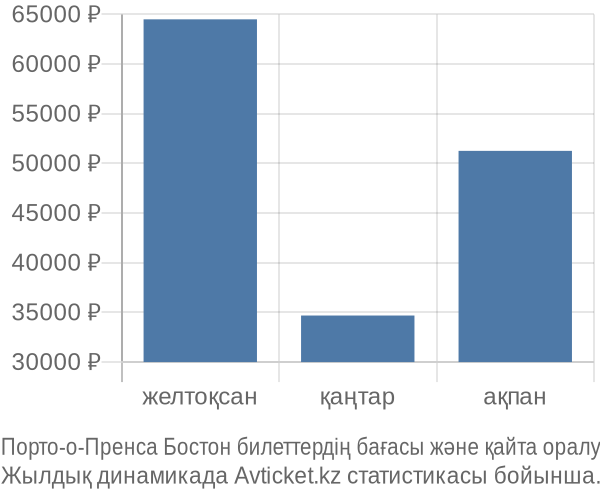 Порто-о-Пренса Бостон авиабилет бағасы