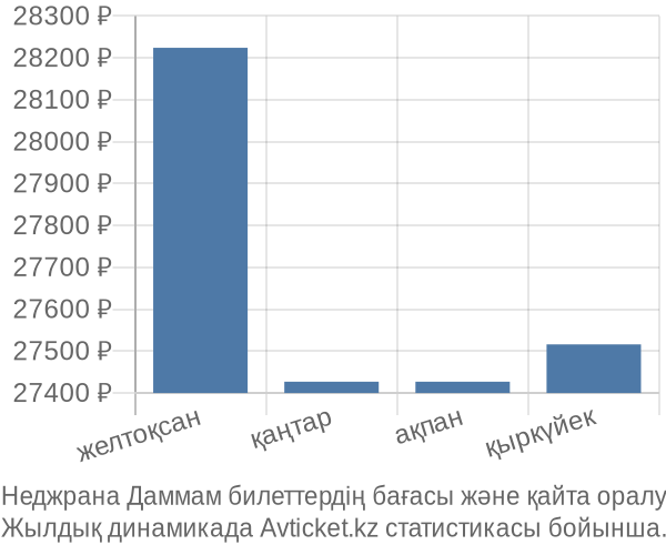 Неджрана Даммам авиабилет бағасы