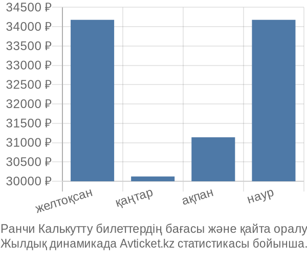 Ранчи Калькутту авиабилет бағасы