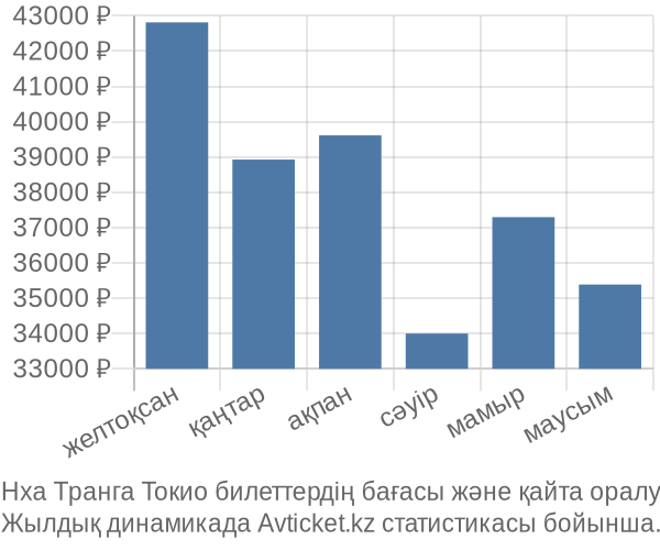 Нха Транга Токио авиабилет бағасы