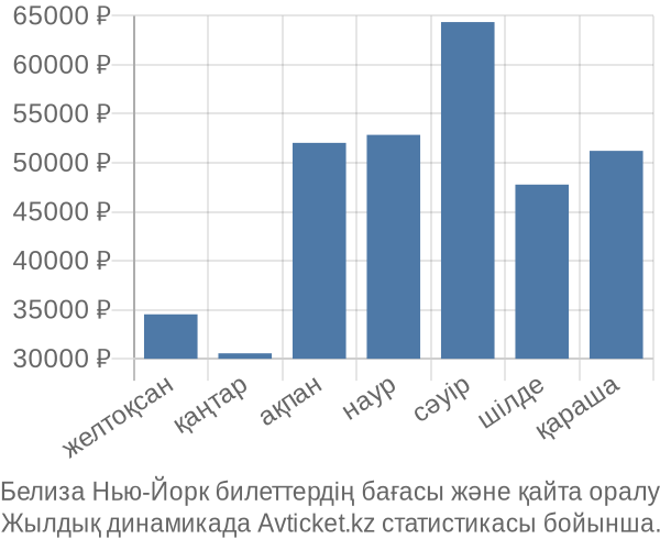 Белиза Нью-Йорк авиабилет бағасы