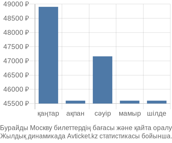 Бурайды Москву авиабилет бағасы