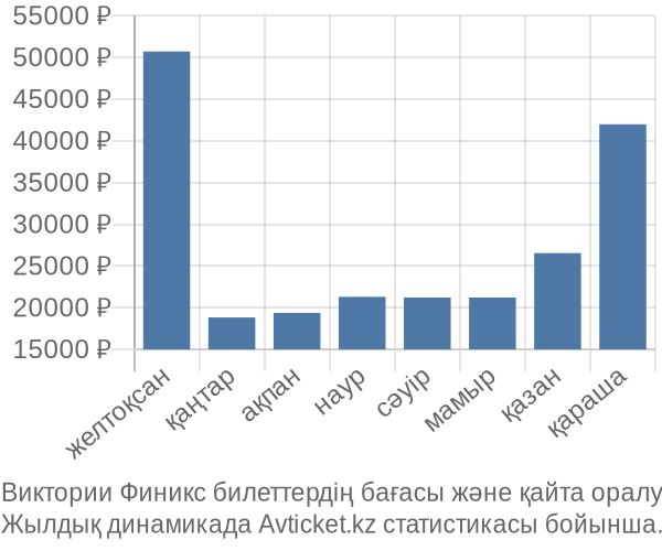 Виктории Финикс авиабилет бағасы