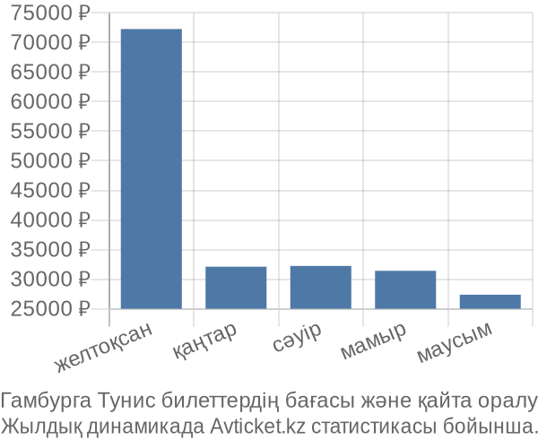 Гамбурга Тунис авиабилет бағасы